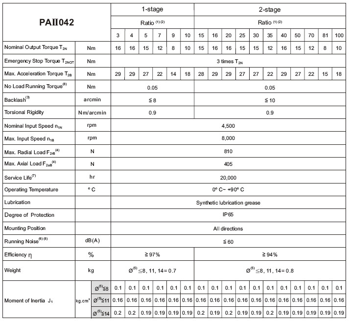 PAII-Series High Precision Planetary Gearboxes 