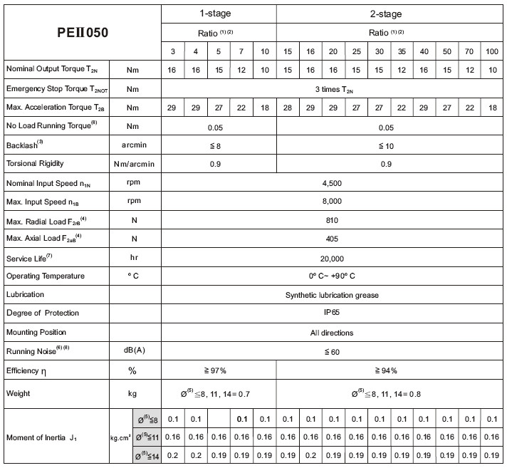 PEII-Series High Precision Planetary Gearboxes 