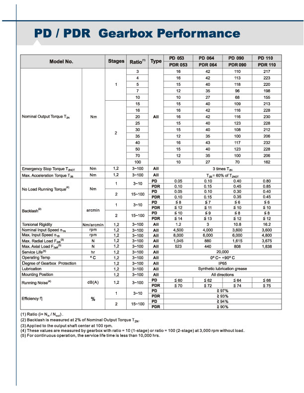 PDR-Series High Precision Planetary Gearboxes 