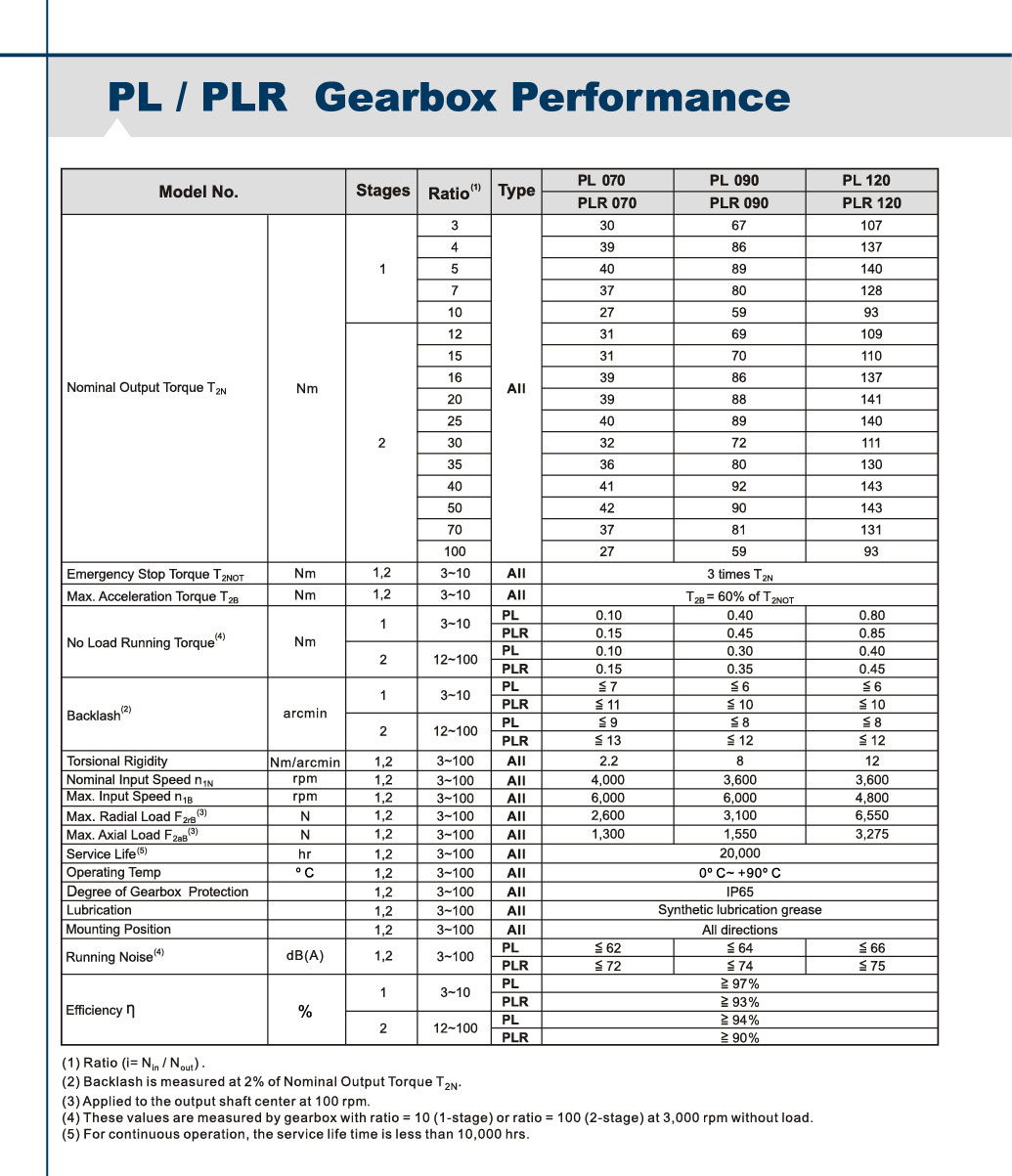 PLR-Series High Precision Right Angle Planetary Gearboxes 