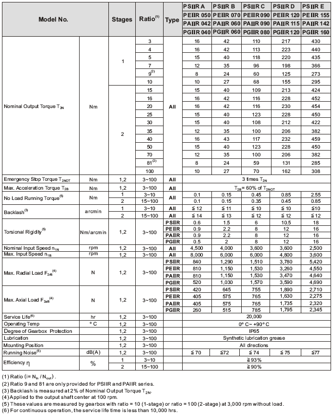 PEIIR-Series High Precision Right Angle Planetary Gearboxes 